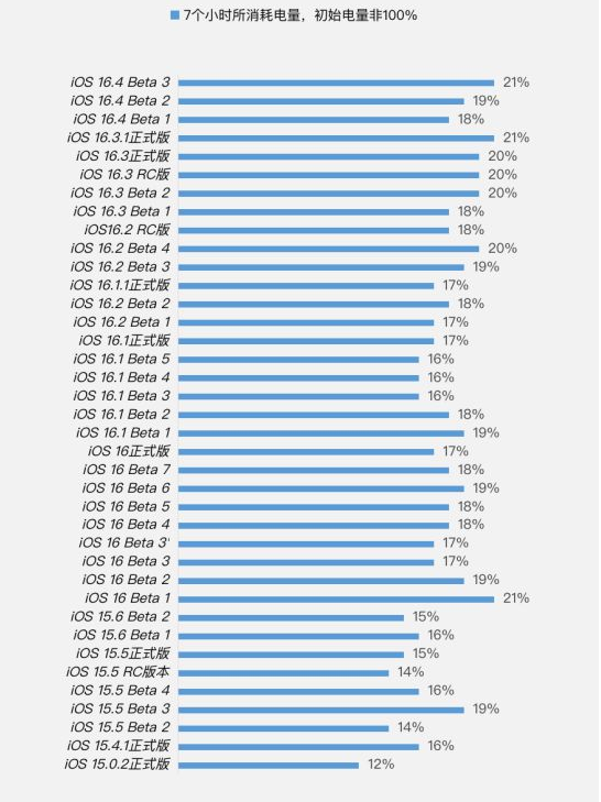 市中苹果手机维修分享iOS 16.4 Beta 3续航跑分等测试结果汇总 
